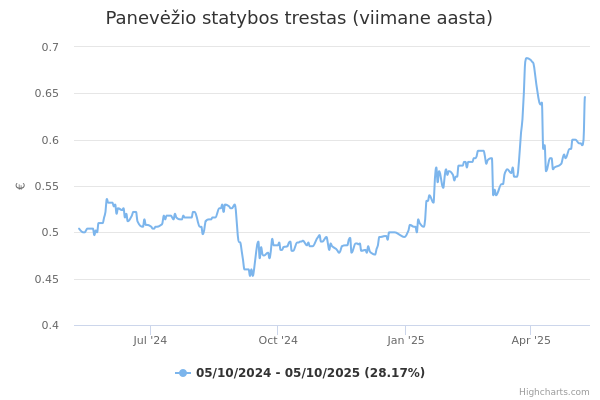 Panevėžio statybos trestas aktsia graafik